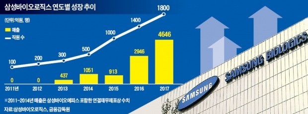 "삼성바이오로직스, 고의 분식보다 과실에 무게"