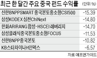 3000선 무너진 상하이지수… 9兆 중국펀드 투자자들 '한숨'