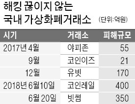 '업계 간판' 빗썸마저… 가상화폐 350억 털렸다