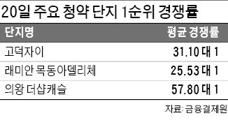 고덕자이 청약경쟁률 31 대 1