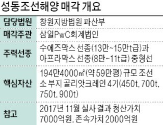 [마켓인사이트] 회생절차 2개월 만에… 성동조선, 새 주인 찾기 본격화