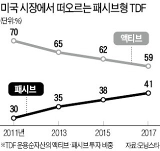 ETF 담는 '패시브형 TDF' 뜬다… 미래에셋·KB 이어 키움운용도 '출사표'