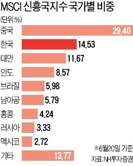 내년 MSCI 신흥국지수에 사우디·아르헨 편입… "한국 증시서 최대 8兆 자금 이탈 우려"