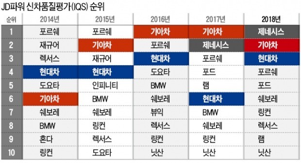 제네시스와 현대자동차, 기아자동차 등 현대차그룹의 3개 완성차 브랜드가 미국 시장조사업체 JD파워의 신차품질조사(IQS)에서 1~3위를 휩쓸었다. 어원 라파엘 제네시스 미국 총괄매니저(왼쪽)와 조프리 모티머램 JD파워 부사장이 전체 브랜드 1위, 프리미엄 브랜드 1위 상패를 들고 있다. /현대차그룹 제공