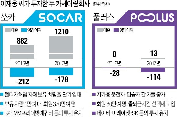 위기의 쏘카·풀러스… 기로에 선 '이재웅표 카셰어링'