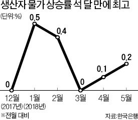 생산자물가 상승률 3개월 만에 '최고'