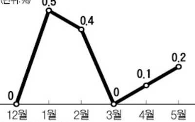 생산자물가 상승률 3개월 만에 '최고'