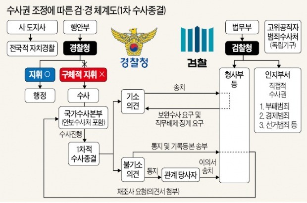 검찰, 영장청구권 지켜내 최악 면했지만… "정보력 잃어 힘 빠질 듯"