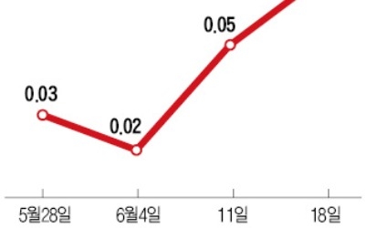 서울 아파트값 바닥 찍었나