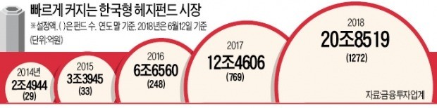 어느새 20兆… '한국형 헤지펀드' 질주