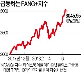 '고공 행진' FAANG, 시총 3.4조弗… 2천여곳 상장 中선전증시와 맞먹어