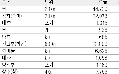  요동치는 참외 가격… 이달 들어 다시 급등