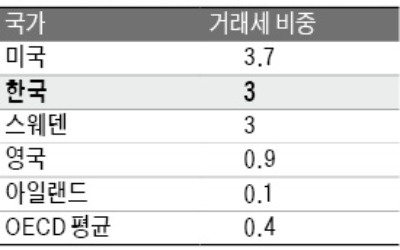 "부동산 보유세 인상 땐 거래세 인하 병행해야"