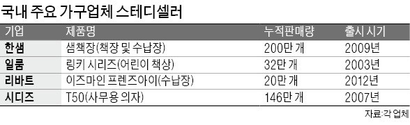 한샘 '국민 책장' 아시나요