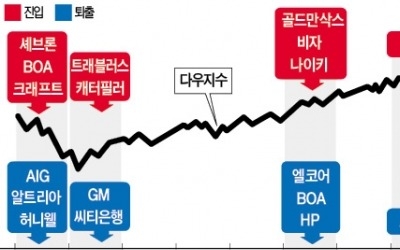 생존 기간 평균 29년 11개월… 다우종목 보면 美산업 흐름 보인다