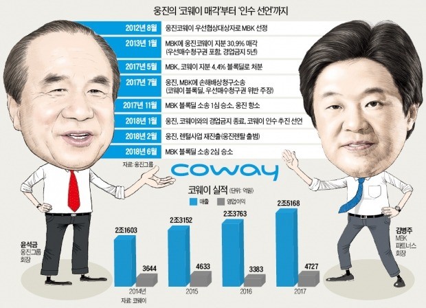 "코웨이 사겠다"는 웅진 vs "웅진에는 안판다"는 MBK