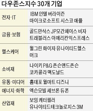 생존 기간 평균 29년 11개월… 다우종목 보면 美산업 흐름 보인다