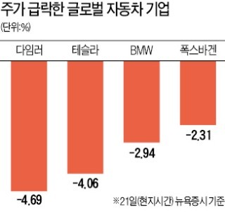 美·中 고래싸움 최대 희생자는 미국산 독일차… '관세폭탄'에 주가 급락