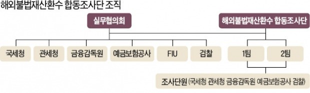 해외재산 추적 '범정부 조사단' 출범