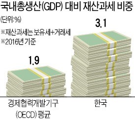 한국, 보유세 낮다?… 거래세 따지면 OECD보다 稅부담 높아