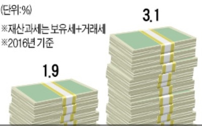 한국, 보유세 낮다?… 거래세 따지면 OECD보다 稅부담 높아