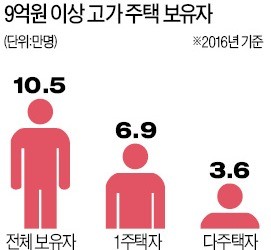 20억~30억 강남 아파트라도 1주택자는 '세금폭탄' 피한다