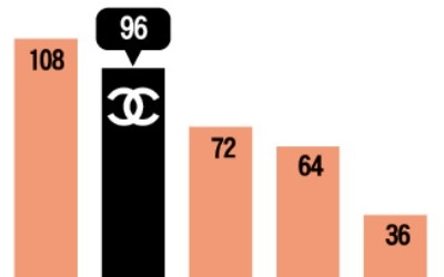 108년 만에 실적 공개한 샤넬… 매출 100억弗 육박