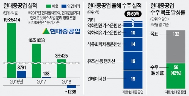 끝내… 해양플랜트 조업 중단 내몰린 현대重