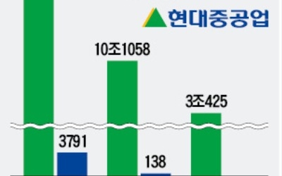 끝내… 해양플랜트 조업 중단 내몰린 현대重