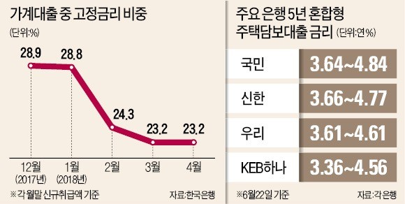 주담대 금리 5% 육박… 혼합형 대출자도 '시름'