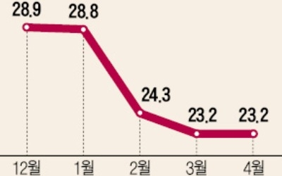 주담대 금리 5% 육박… 혼합형 대출자도 '시름'