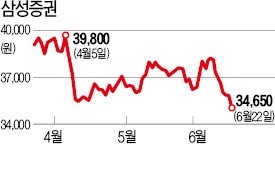 삼성證, 금감원 제재안에 약세 "재무적 손실은 크지 않을 것"