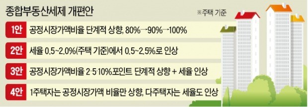 다주택자에 '징벌적 종부세' 매긴다