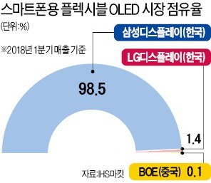 '휘어지는 OLED' 기술, 중국에 도둑 맞을 뻔