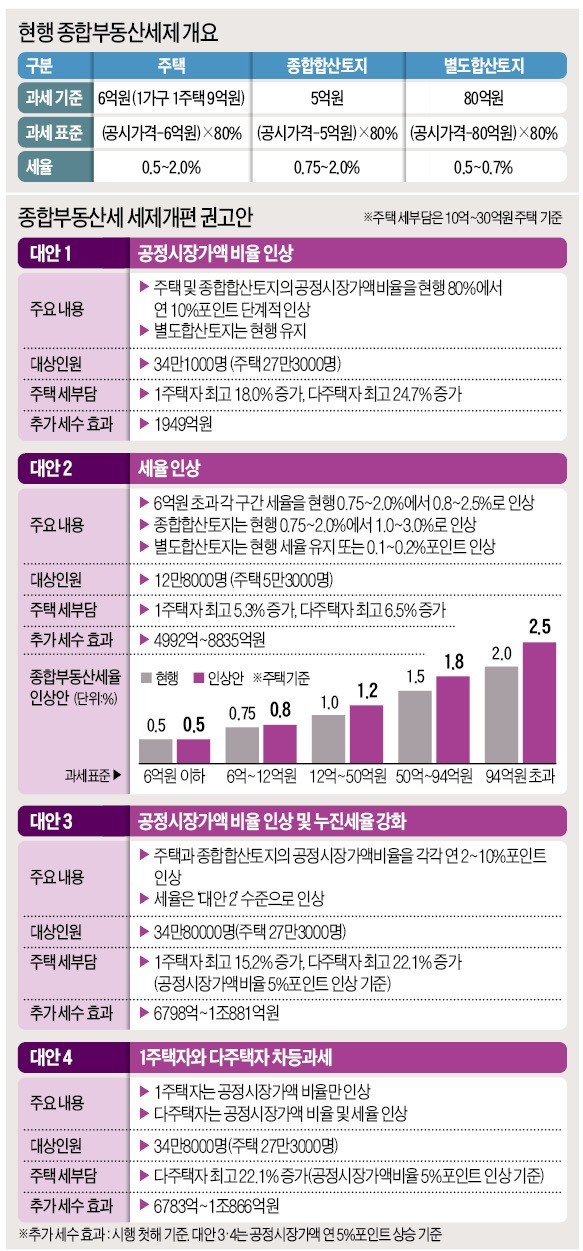 34만8000명 종부세 오른다… 다주택자는 '동시 인상' 폭탄