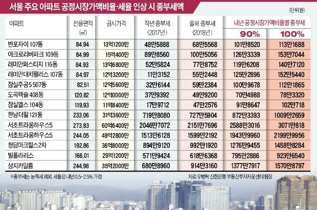 종합부동산세 인상, 권고안 따라 주요 아파트 시뮬레이션 해보니