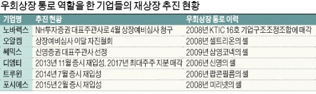 [마켓인사이트] '셸'의 귀환… 우회상장에 이용됐던 오알켐·노바렉스 등 재상장 추진