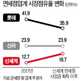 신세계, 인천공항 제1여객터미널 면세점 2곳 모두 획득