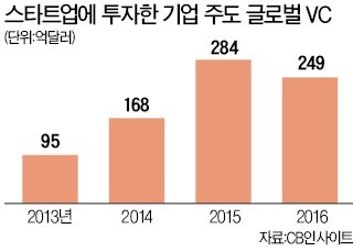 대기업 '벤처 M&A' 판 키운다