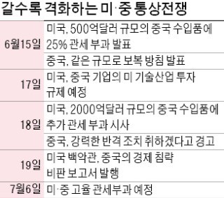 美·中 고래싸움 최대 희생자는 미국산 독일차… '관세폭탄'에 주가 급락