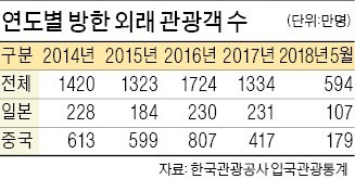 한반도에 평화 분위기… 관광시장 회복 '청신호'