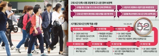 週 52시간 위반 '처벌 유예'했지만… 黨·政 엇박자에 또 혼선