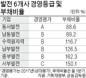 동서발전 A, 서부발전 C… 닮은꼴 발전社, 성적표는 '희비'