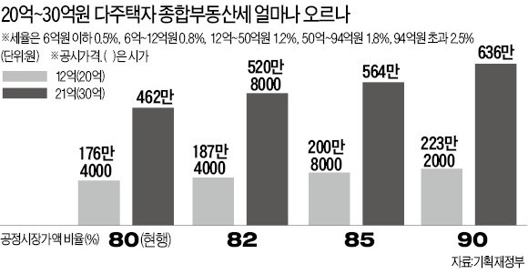 다주택자 종부세 174만원↑… 부담 아니라는 기재부