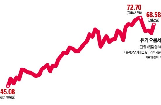 하루 100만배럴 증산에도 국제유가 4.6% 급등