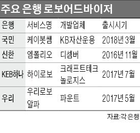 "퇴직연금·WM시장 잡아라"… 시중은행 로보어드바이저 전쟁