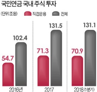 "국민연금 주주권 행사 외부에 맡겨라"