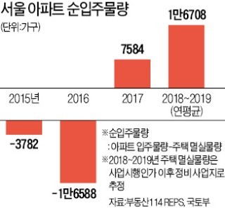서울 순입주물량 2.3배 증가