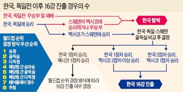 한국 16강 경우의 수는… 독일 2점차로 꺾고, 멕시코가 스웨덴 이겨야