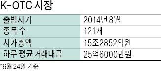 K-OTC 시장에 몰려드는 바이오 기업들